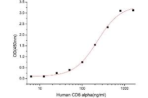 Activity Assay (AcA) image for beta-2-Microglobulin (B2M) (AA 21-119) (Active) protein (His tag) (ABIN7607493)