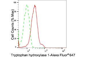 Flow cytometric analysis of Tryptophan hydroxylase 1 expression in HepG2 cells using Tryptophan hydroxylase 1 antibody (ABIN7800653), 1:2,000). (Rekombinanter Tryptophan Hydroxylase 1 Antikörper)