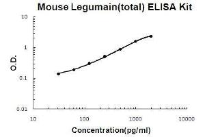 Mouse Legumain(total) PicoKine ELISA Kit standard curve