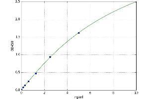 Peroxisomal Biogenesis Factor 2 (PEX2) ELISA Kit