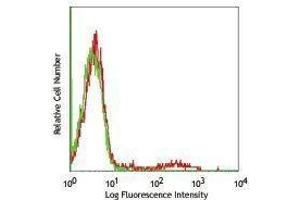 Flow Cytometry (FACS) image for anti-ST6 beta-Galactosamide alpha-2,6-Sialyltranferase 1 (ST6GAL1) antibody (ABIN2660528) (ST6GAL1 Antikörper)