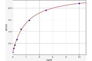 Typical standard curve (MBL2 ELISA Kit)