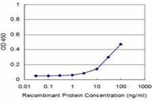 Detection limit for recombinant GST tagged AGR2 is approximately 3ng/ml as a capture antibody. (AGR2 Antikörper  (AA 1-175))