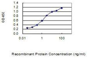 Detection limit for recombinant GST tagged FGF21 is 0. (FGF21 Antikörper  (AA 30-209))