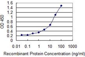 ELISA image for anti-Adenosine A2a Receptor (ADORA2A) (AA 147-267) antibody (ABIN961145) (Adenosine A2a Receptor Antikörper  (AA 147-267))