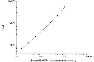 Typical standard curve (PDGFRL CLIA Kit)