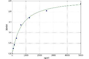 A typical standard curve (CBY1/PGEA1 ELISA Kit)