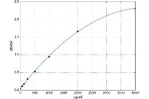 A typical standard curve