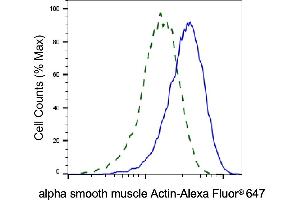 Validation of alpha smooth muscle Actin knockdown using flow cytometry. (Rekombinanter Smooth Muscle Actin Antikörper)