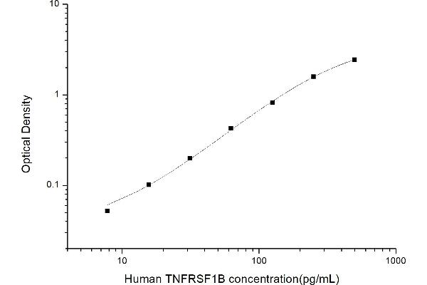 TNFRSF1B ELISA Kit