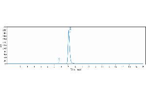 The purity of Anti-CD20 Reference Antibody (TRU-015) is 99. (Rekombinanter CD20 Antikörper)