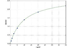 A typical standard curve (PEPD ELISA Kit)
