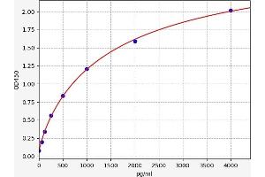 Typical standard curve