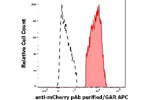 Separation of HEK293T/17 cells co-transfected with mCherry/GPI and YFP/GPI constructs stained anti-mCherry Purified rabbit polyclonal antibody (concentration in sample 2 μg/mL, GAR APC, red-filled) from HEK293T/17 cells co-transfected with mCherry/GPI and YFP/GPI constructs unstained by primary polyclonal antibody (GAR APC, black-dashed) in flow cytometry analysis (surface staining) of HEK293T17/mCherry/YFP cell suspension. (mCherry Antikörper)