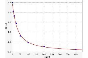 Typical standard curve (Noradrenaline Bitartas ELISA Kit)