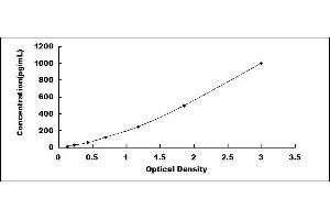 Typical standard curve (IL17C ELISA Kit)