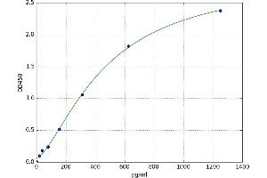 A typical standard curve