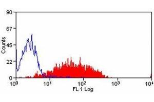 Flow Cytometry (FACS) image for anti-Selectin P (Granule Membrane Protein 140kDa, Antigen CD62) (SELP) antibody (ABIN316863) (P-Selectin Antikörper)