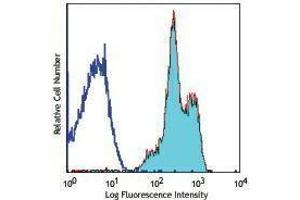 Flow Cytometry (FACS) image for anti-Integrin alpha-L (ITGAL) antibody (PerCP) (ABIN2659791) (ITGAL Antikörper  (PerCP))