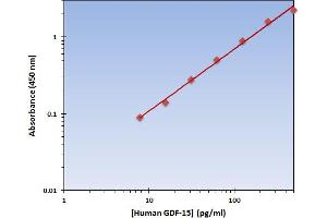 This is an example of what a typical standard curve will look like. (GDF15 ELISA Kit)