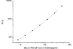 Typical standard curve (PACAP CLIA Kit)