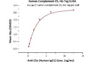 Immobilized Human Complement C5, His Tag (ABIN6731338,ABIN6809893) at 2 μg/mL (100 μL/well) can bind Anti-C5a (Human IgG1) with a linear range of 0.