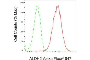 Flow cytometric analysis of ALDH2 expression in C2C12 cells using ALDH2 antibody (ABIN7797564), 1:2,000). (ALDH2 Antikörper)