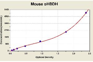 Diagramm of the ELISA kit to detect Mouse alpha HBDHwith the optical density on the x-axis and the concentration on the y-axis. (alphaHBDH ELISA Kit)
