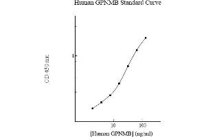 Image no. 1 for Osteoactivin (GPNMB) ELISA Kit (ABIN5564592) (Osteoactivin ELISA Kit)