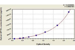 Typical Standard Curve (DPYSL3 ELISA Kit)