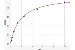 Typical standard curve (ZMAT3 ELISA Kit)