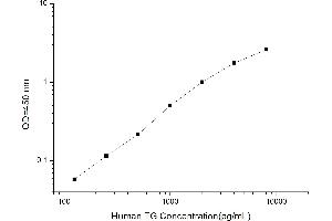 Typical standard curve (Thyroglobulin ELISA Kit)