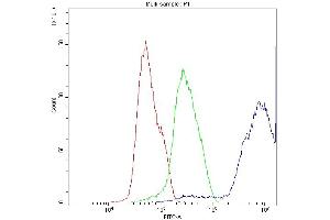 Flow Cytometry analysis of MCF-7 cells using anti-DBI antibody (ABIN4886558).