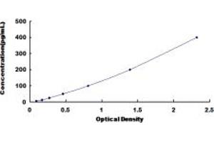 Typical standard curve (Integrin alpha 1 ELISA Kit)