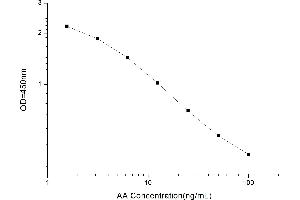 Typical standard curve (Arachidonic Acid ELISA Kit)