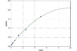 A typical standard curve (APLP2 ELISA Kit)