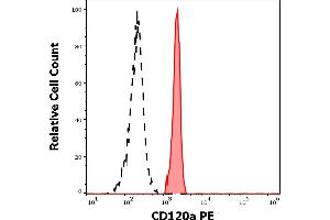 Flow Cytometry (FACS) image for anti-Tumor Necrosis Factor Receptor Superfamily, Member 1A (TNFRSF1A) antibody (PE) (ABIN5711607)