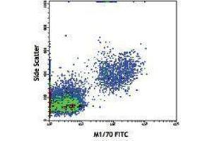 Flow Cytometry (FACS) image for anti-Integrin alpha M (ITGAM) antibody (FITC) (ABIN2661483) (CD11b Antikörper  (FITC))