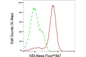 Flow cytometric analysis of IVD expression in HeLa cells using IVD antibody (ABIN7799136), 1:2,000).