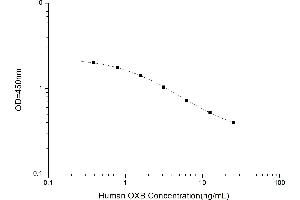 Orexin B ELISA Kit