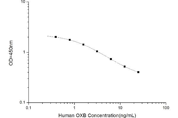 Orexin B ELISA Kit