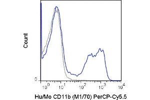 C57Bl/6 bone marrow cells were stained with 0.