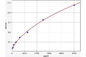 Typical standard curve (NOXA ELISA Kit)