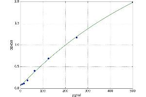 A typical standard curve (CKLF ELISA Kit)