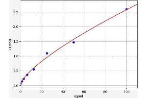 Typical standard curve (CD3 epsilon ELISA Kit)