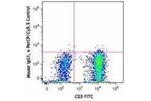 Flow Cytometry (FACS) image for anti-TCR V Alpha7.2 antibody (PerCP-Cy5.5) (ABIN2660242) (TCR V Alpha7.2 Antikörper (PerCP-Cy5.5))