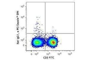 Flow Cytometry (FACS) image for anti-Interleukin 4 (IL4) antibody (PE/Dazzle™ 594) (ABIN2659778) (IL-4 Antikörper  (PE/Dazzle™ 594))