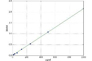 A typical standard curve
