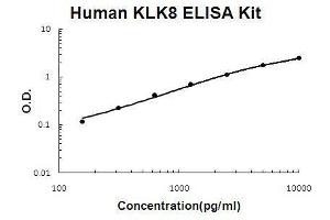 Human KLK8/Kallikrein-8 PicoKine ELISA Kit standard curve