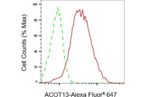 Flow cytometric analysis of ACOT13 expression in HepG2 cells using ACOT13 antibody (ABIN7797500), 1:2,000). (THEM2 Antikörper)
